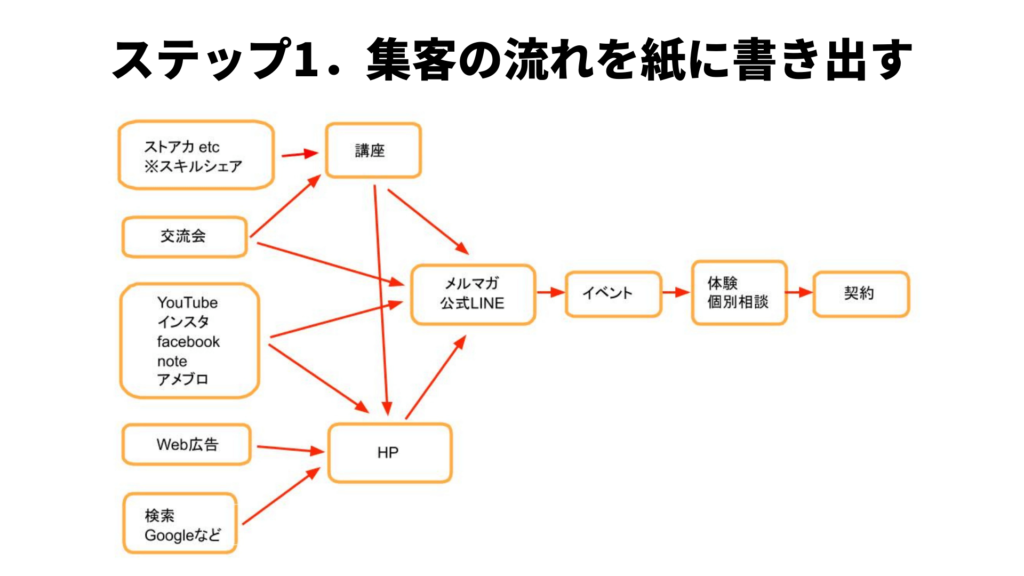 ステップ1.集客の流れを紙に書く