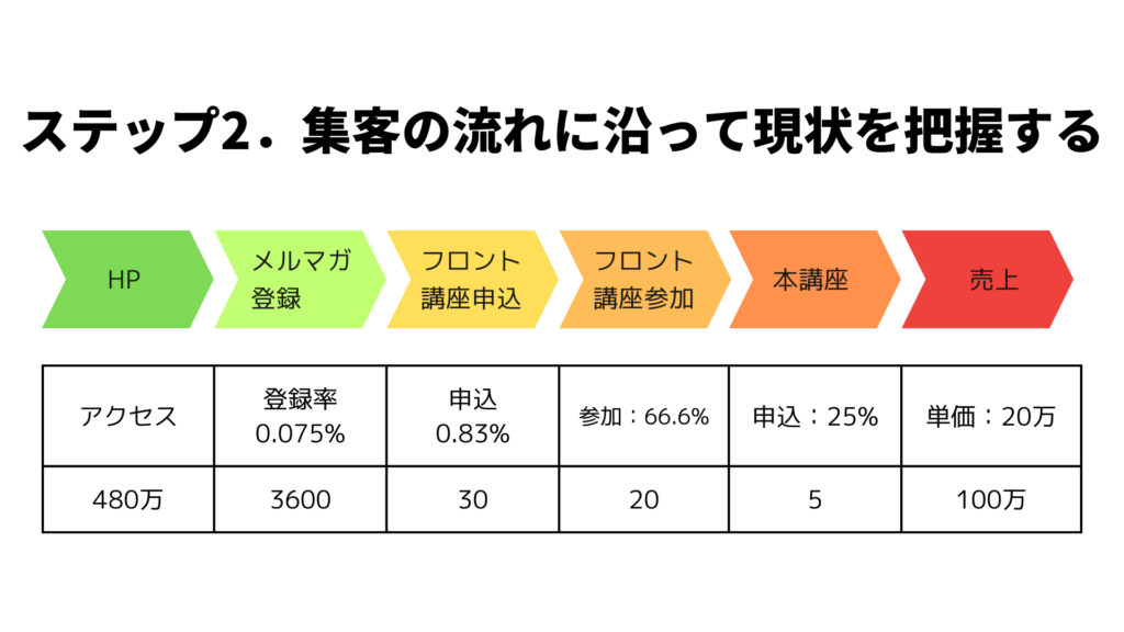 ステップ2.集客の流れに沿って現状を把握する