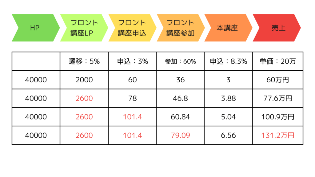 図解.集客の流れのなかで4箇所を改善し、それぞれ1.2倍にすると売上は2倍になる