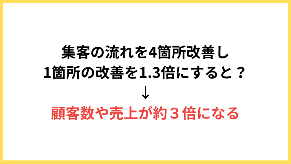 図解.集客の流れのなかで4箇所を改善し、それぞれ1.2倍にすると売上は約3倍になる