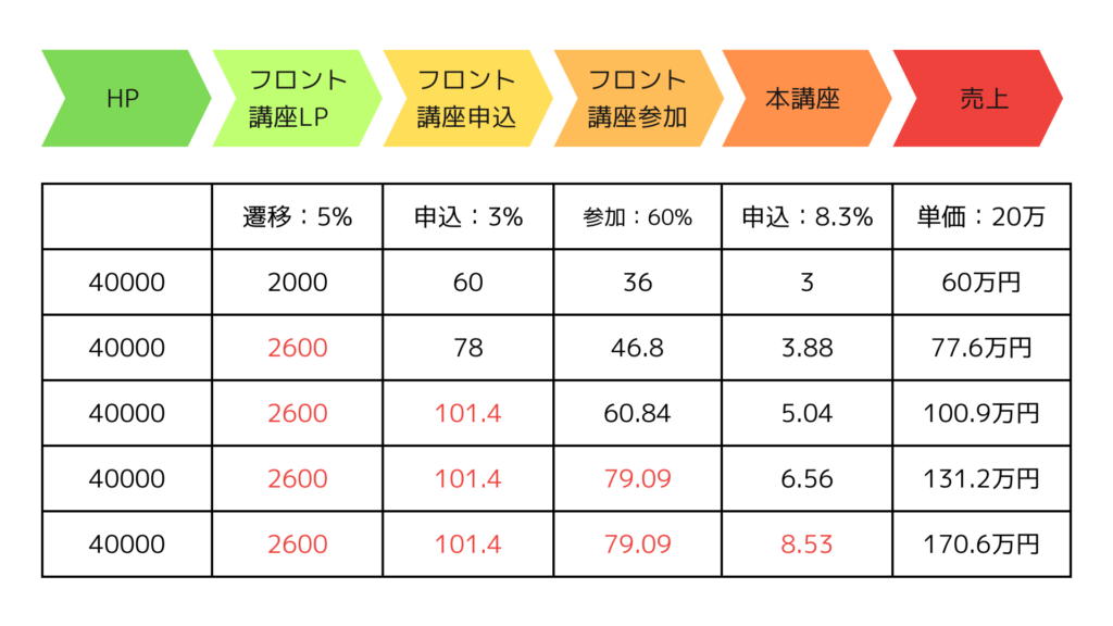図解.図解.集客の流れのなかで4箇所を改善し、それぞれ1.2倍にすると売上は約3倍になる