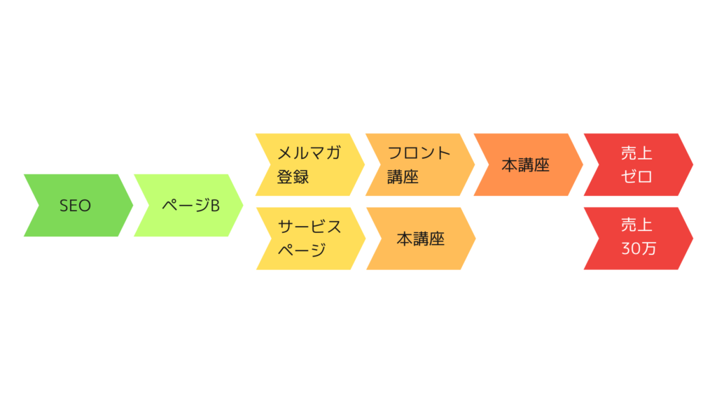 ページ毎の集客導線改善例2