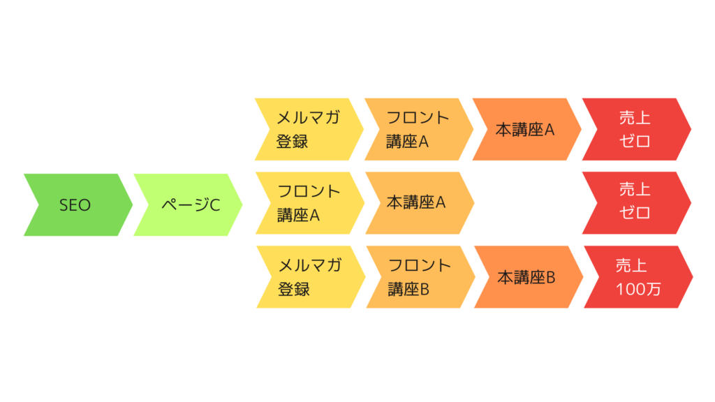 ページ毎の集客導線改善例3