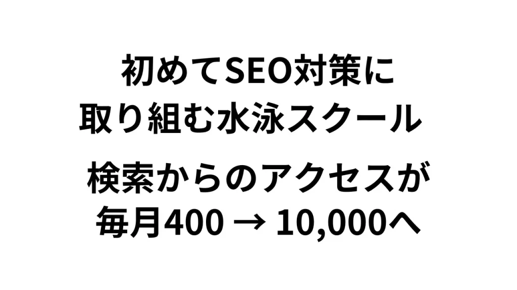 初めてSEO対策に取り組む水泳スクール → 6ヶ月のお手伝いで検索からのアクセスが毎月400 → 10,000へ