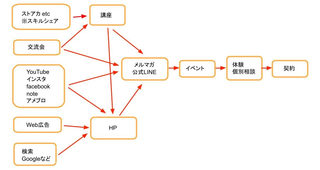 マーケティング導線改善の例